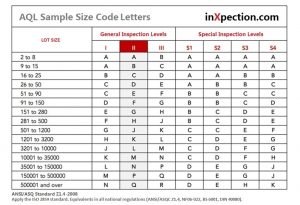 AQL Sampling, Table & Chart, Step by Step Tutorials - inXpection