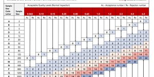 AQL Single Sampling Plans for Normal Inspection